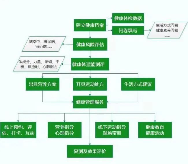 成都玉林丨深化儿童“运动促健康”夯实多元化健康管家服务(图9)