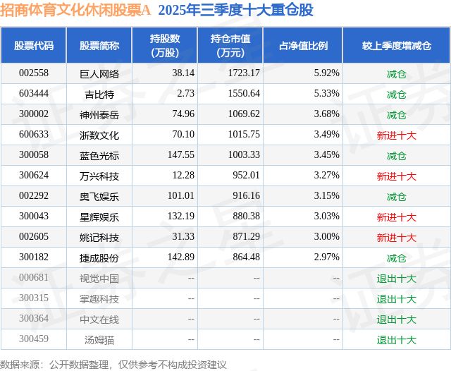 12月31日蓝色光标创60日新高招商体育文化休闲股票A基金重仓该股(图2)
