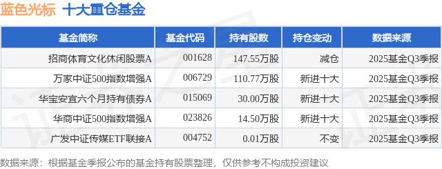 12月31日蓝色光标创60日新高招商体育文化休闲股票A基金重仓该股(图1)